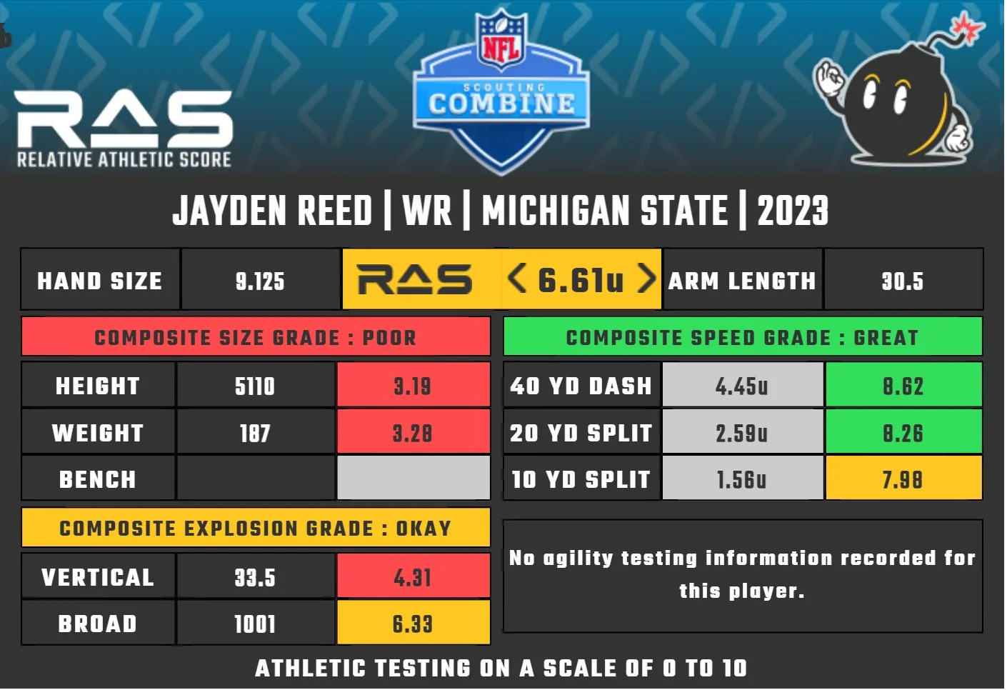 Jayden Reed Scouting Report: What the Experts Are Saying!