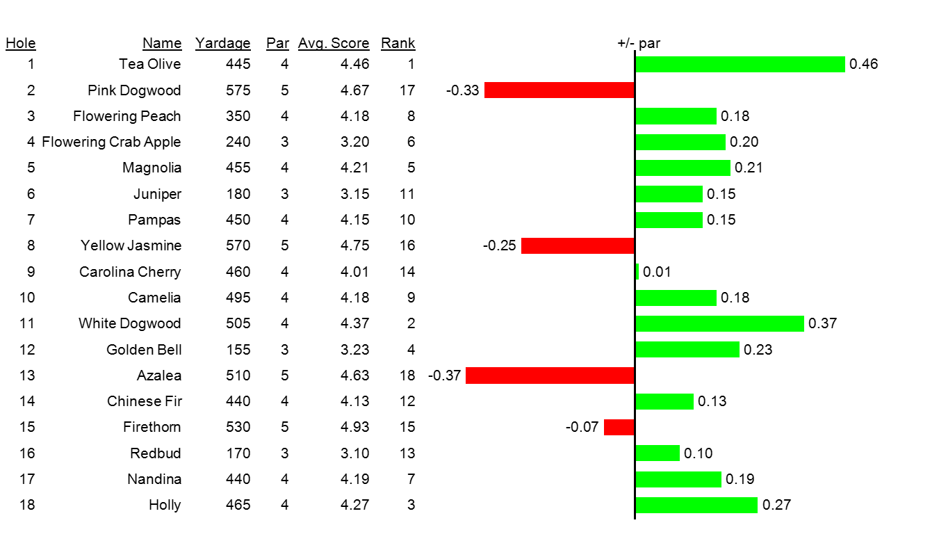 How to Understand Average Pars Made at the Masters?