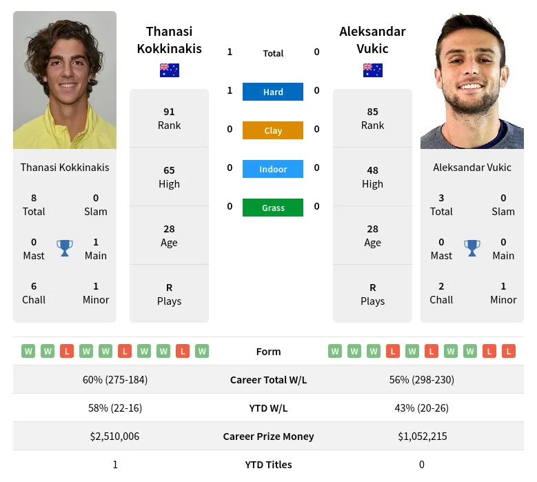 Is Thanasi Kokkinakis a Good Bet? (Prediction and Value Analysis )