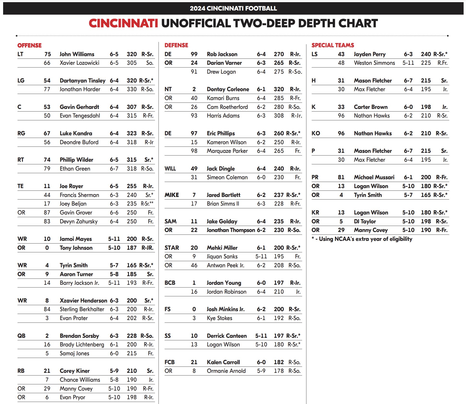 Breaking Down the UC Bearcats Football Depth Chart for 2024!