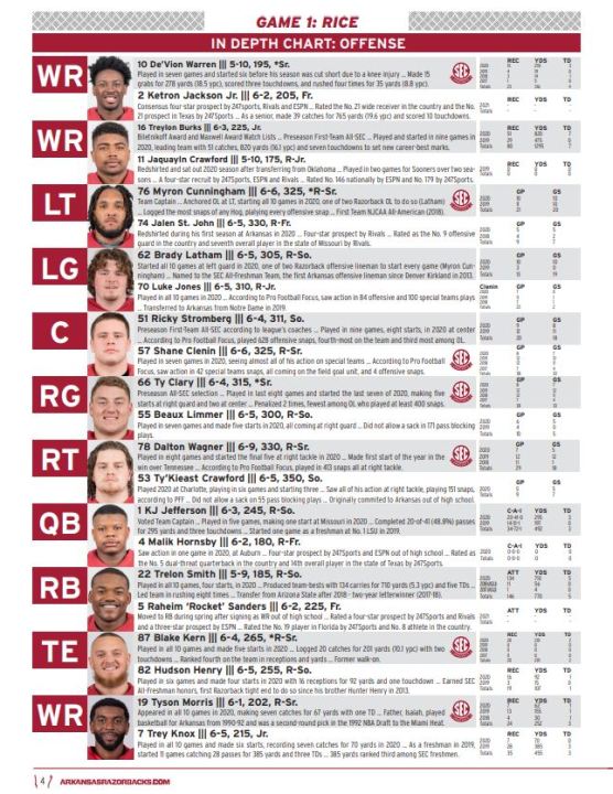 Arkansas Football Roster Depth Chart: Breaking Down the Razorbacks Lineup!