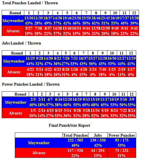 Mayweather versus Canelo: See the Boxing Match Results!