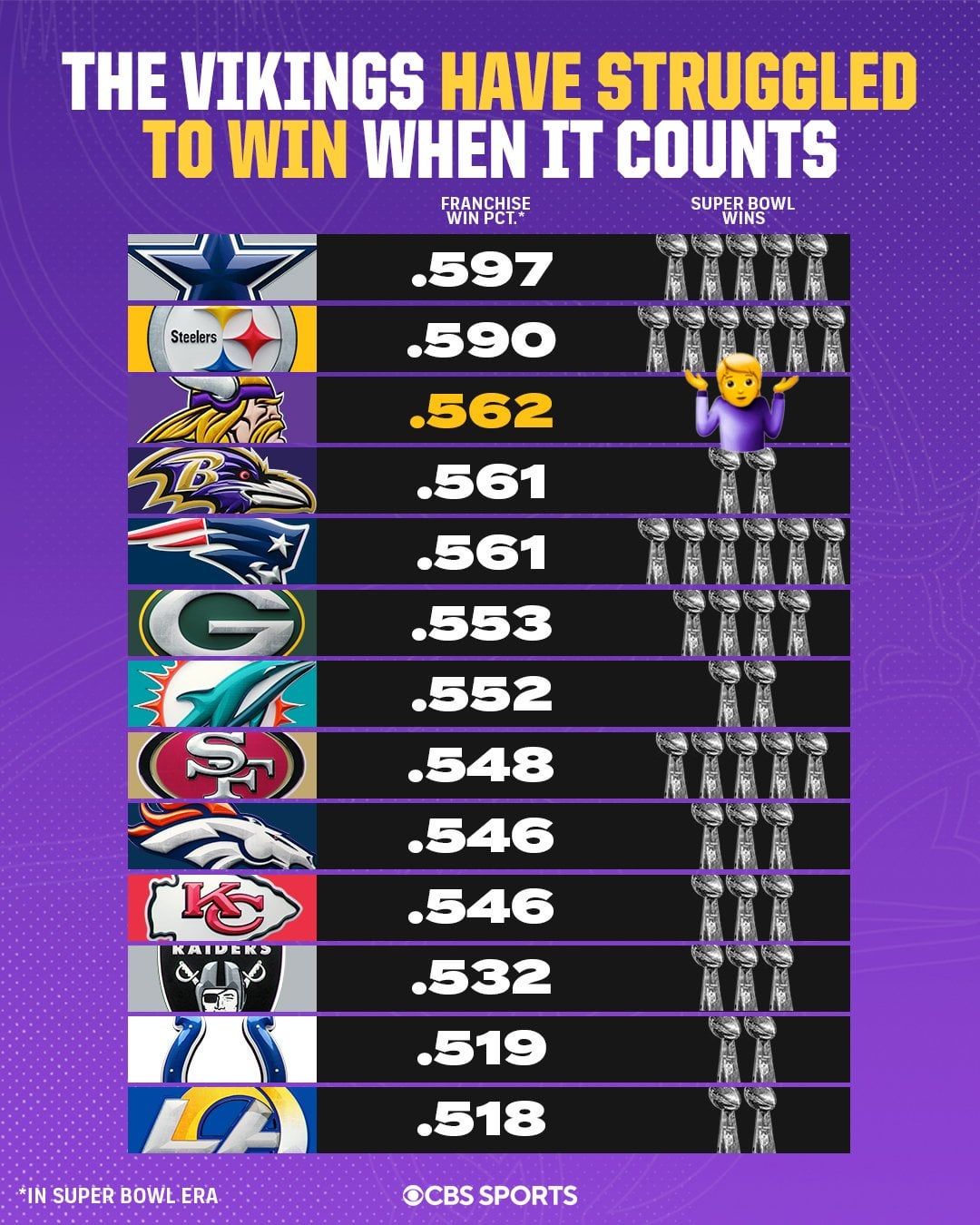 Vikings Super Bowl Record: Get the Facts on Vikings Super Bowl Wins and Losses.