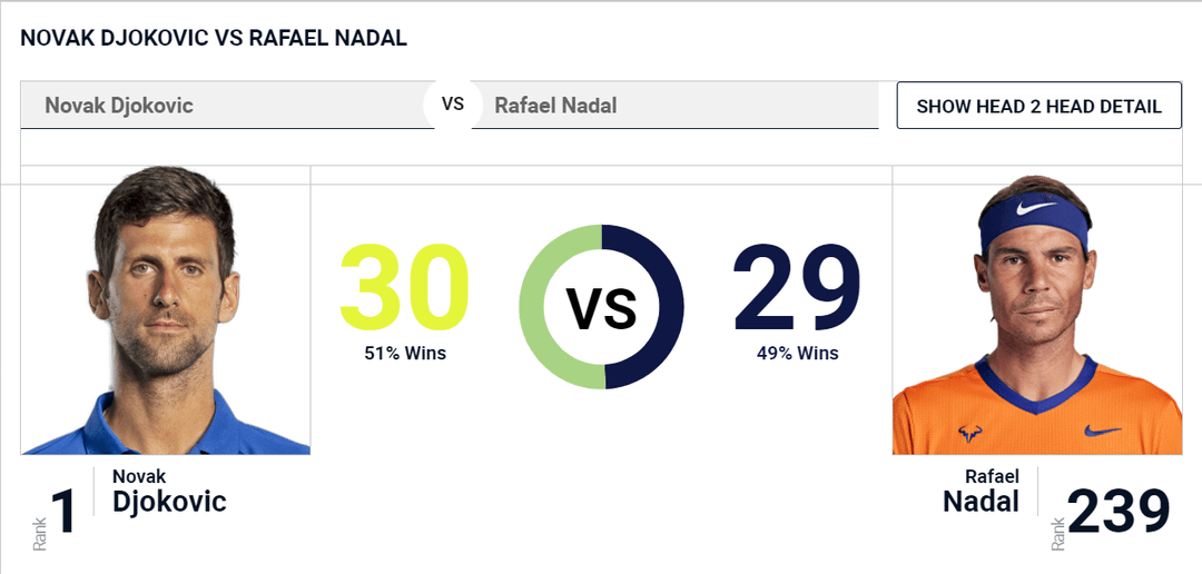 Check Roddick Djokovic H2H Stats: (Easy-to-Understand Guide)