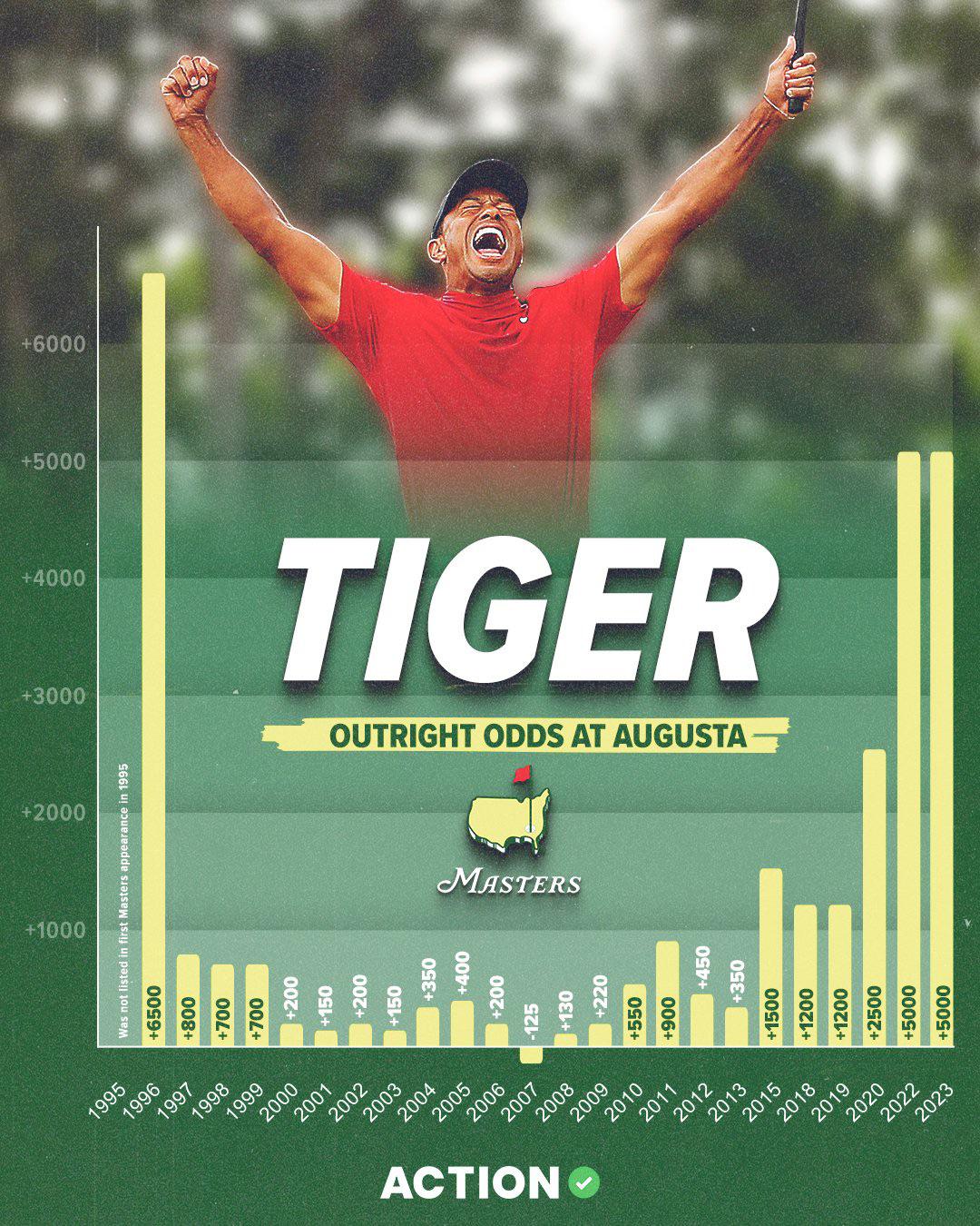 How Many Masters Has Tiger Won? Get the Answer and More Facts Here!