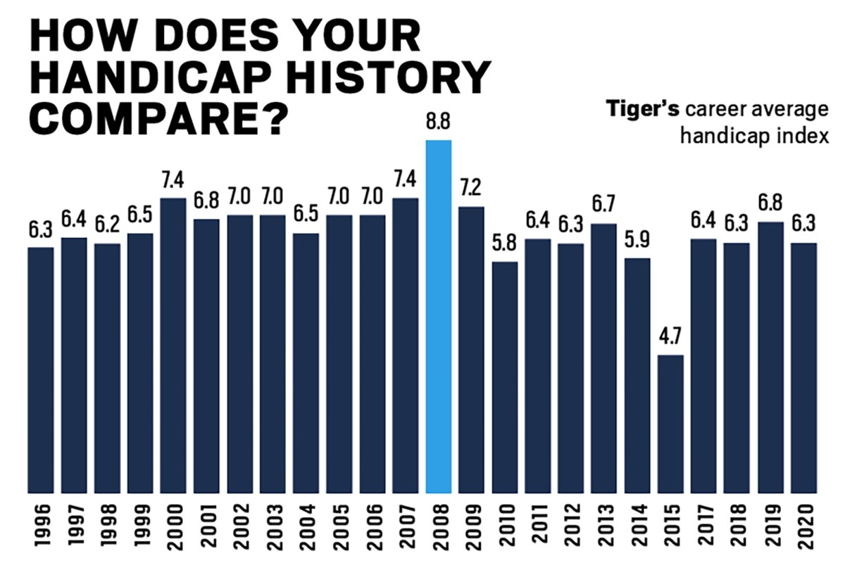 Golf Handicap Tiger Woods: A Simple Explanation for Beginners.