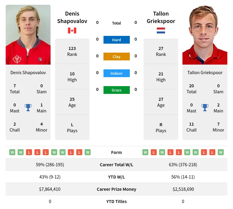 Shapovalov vs Griekspoor Prediction: Where to Find the Best Odds!