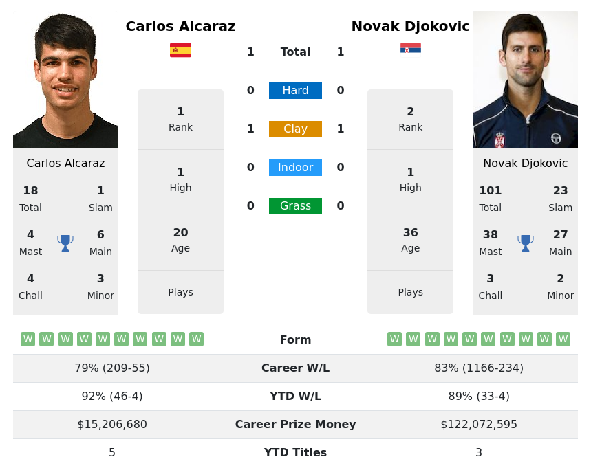 Alcaraz vs Djokovic Head to Head: All the Match Stats You Need to Know!