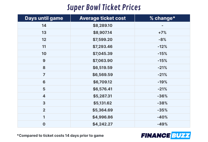 Scoring NFL tickets: When do they typically go on sale?