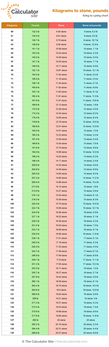 Easily find out 59 kg to lbs and stones (Best Way)