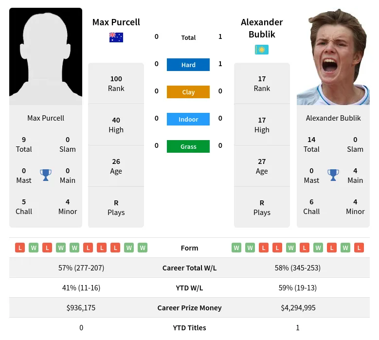 Bublik vs Purcell Prediction: Find Out Whos Favored to Win