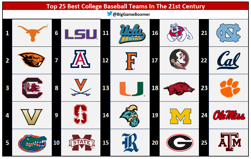 Best College Baseball Teams of All Time: Legends & Dynasties