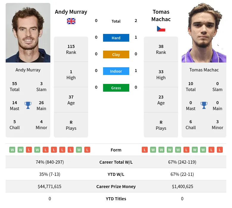 Machac vs Murray Prediction: Simple Tips for Betting Smart!