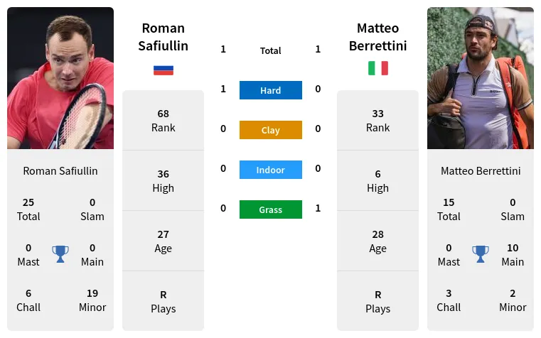 Safiullin vs Berrettini: Who Will Win? (Easy Match Prediction)