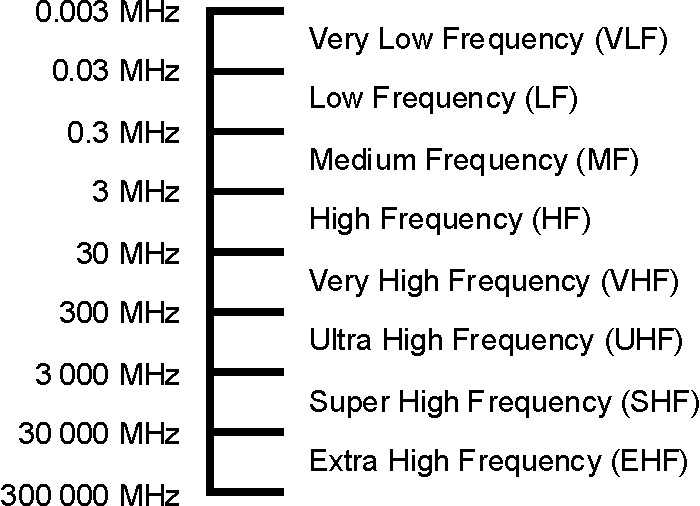 All About Brand RF: A Beginners Guide to Effective Brand Radio Frequency!