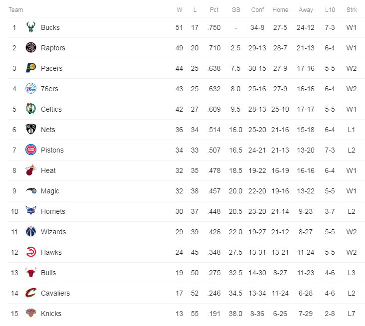 How are the Raptors and Wizards Doing? See Current Standings Here