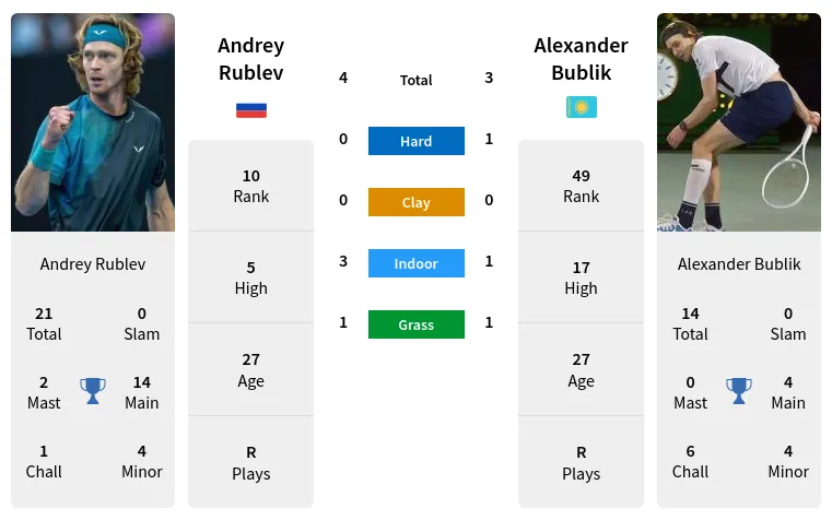 Rublev vs Bublik Prediction: Simple Tips for Betting Smart!