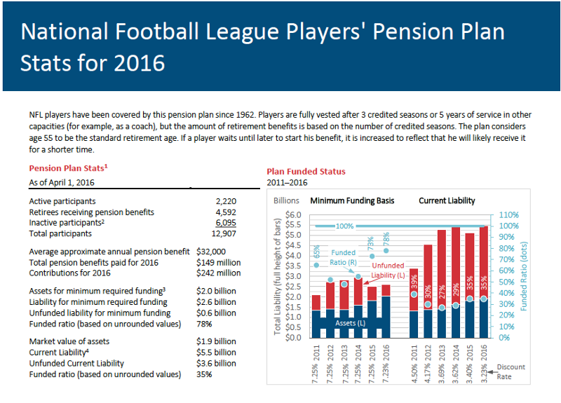 How Does the nfl pension after 10 years really works?