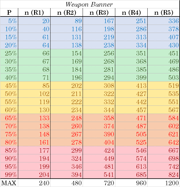 Genshin Impact Wish Calculator: How Many Wishes Do You Need For a 5-Star?