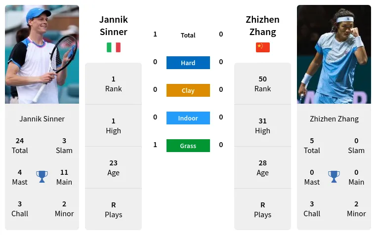 Sinner vs Zhang Head-to-Head: Match History,( Stats, and Everything You Need to Know)