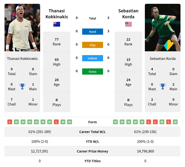 Is Thanasi Kokkinakis a Good Bet? (Prediction and Value Analysis )