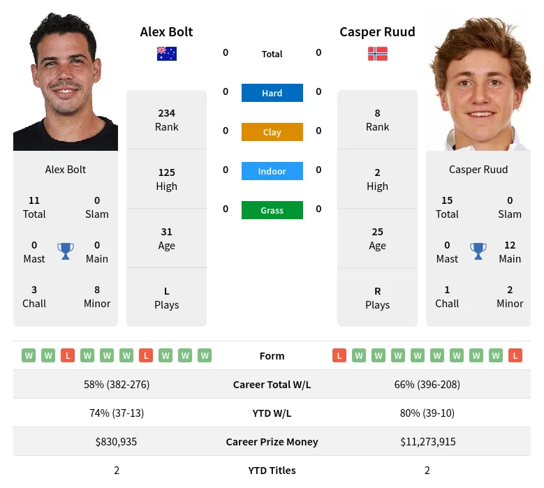 Latest Ruud vs Bolt Prediction: Find Out Who is Likely to Win!