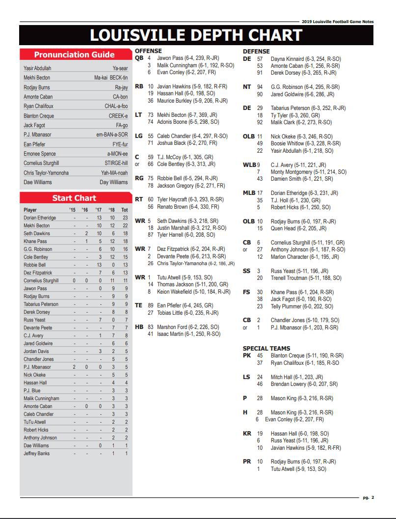 New Louisville Depth Chart: Find out The Starters Here.