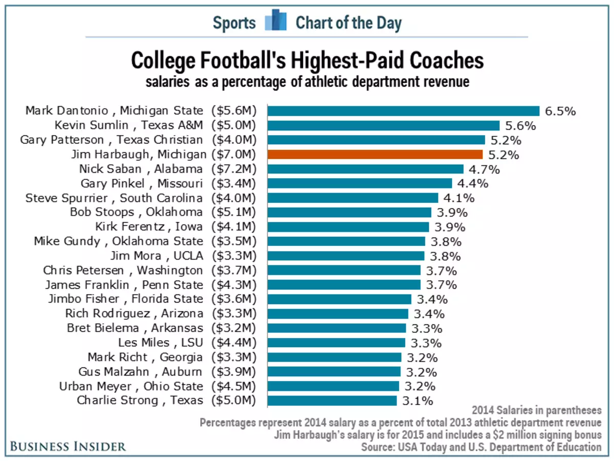 Which Harbaugh makes more money? Comparing the coaching salaries of Jim and John!