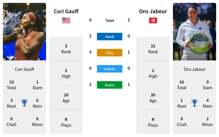 Gauff vs Jabeur H2H Record: Simple Breakdown of Wins and Losses