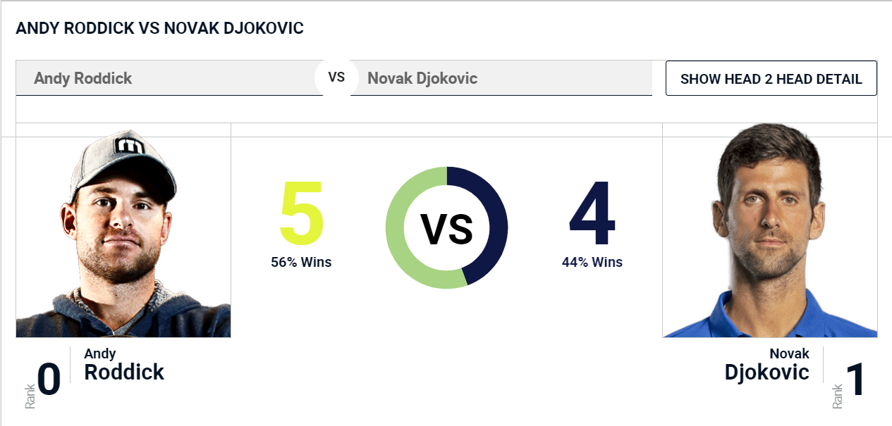 Check Roddick Djokovic H2H Stats: (Easy-to-Understand Guide)