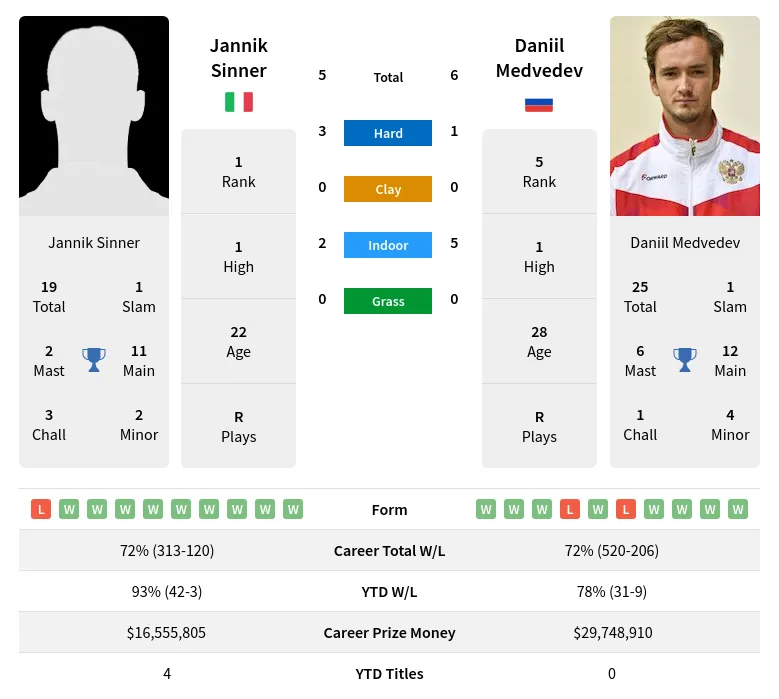 Sinner vs Medvedev Prediction: Head-to-Head Stats & Betting Tips Revealed!