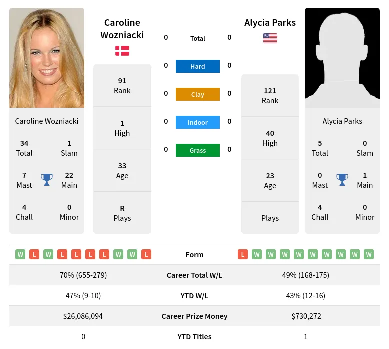 Wozniacki vs Parks Prediction: Head-to-Head Stats & Who to Bet On