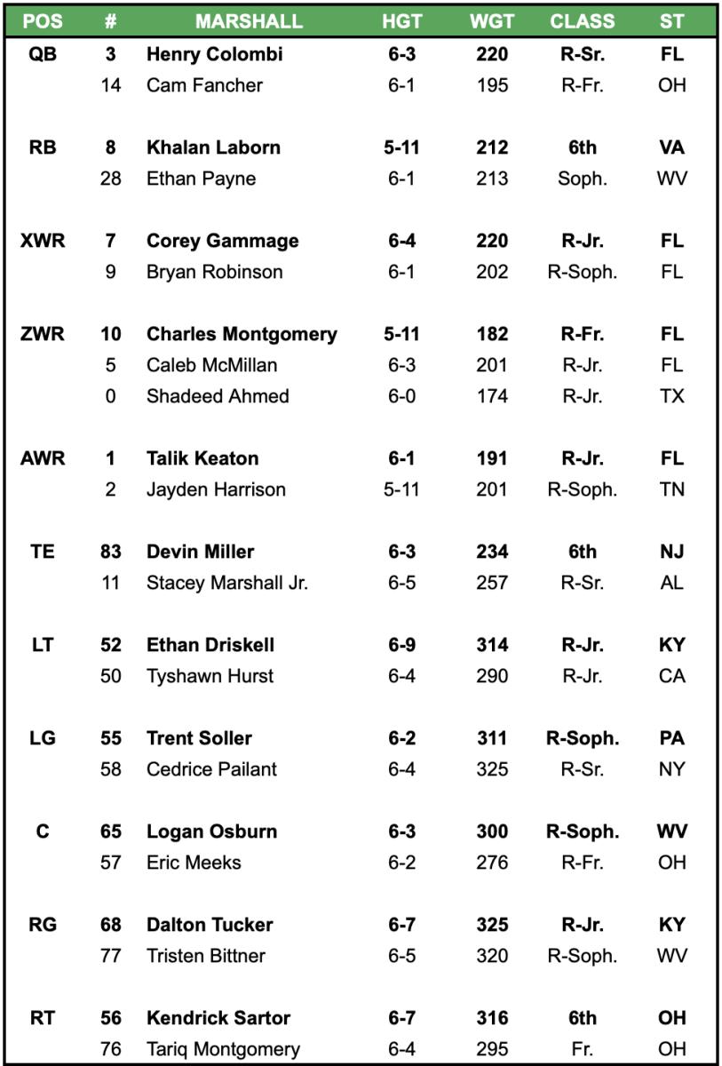 Marshall Football Depth Chart: Whos Starting and Whos on the Bench?