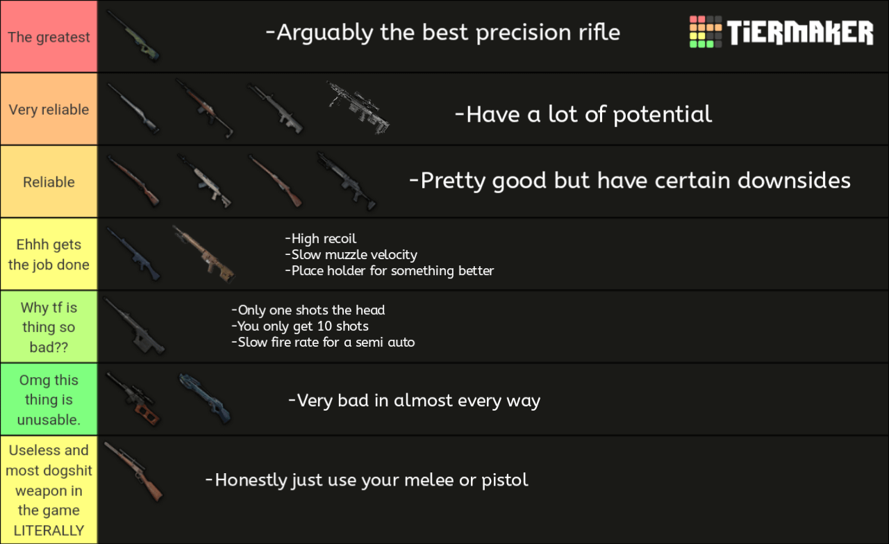 PUBG Weapons Tier List for Beginners: Best Guns, Find Easy Loot