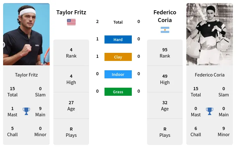 Fritz vs Coria: Who Will Win? (Easy Guide to the Matchup and Predictions)