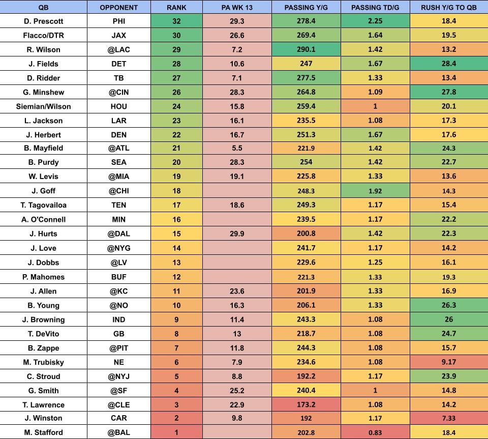 Week 14 Fantasy QB Rankings: Who to Trust in the Fantasy Playoffs?