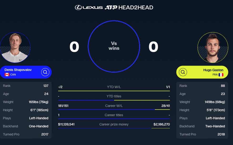 Gaston vs Shapovalov Prediction: Underdog or Favorite? (Betting Guide)