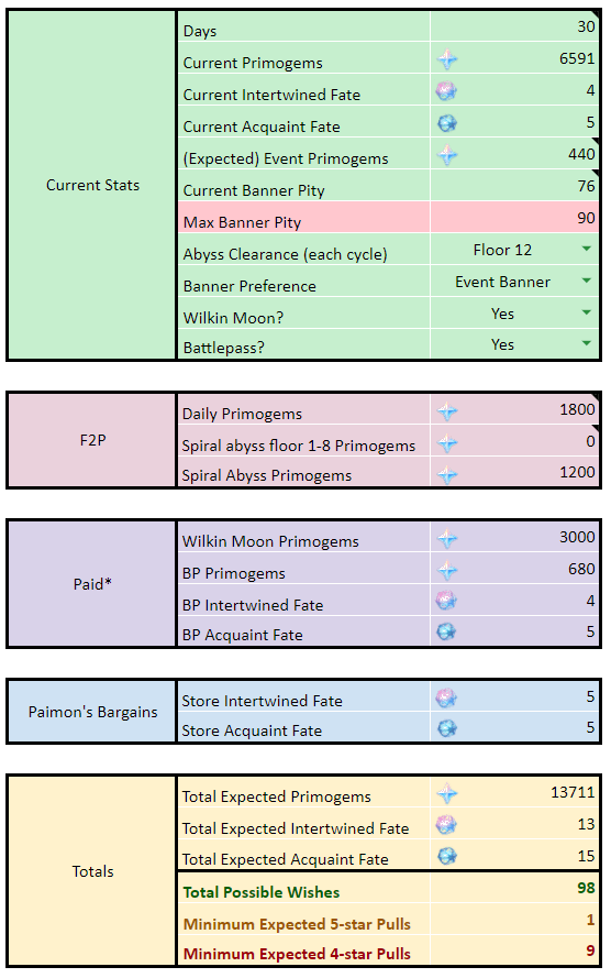 Genshin Impact Wish Calculator: How Many Wishes Do You Need For a 5-Star?