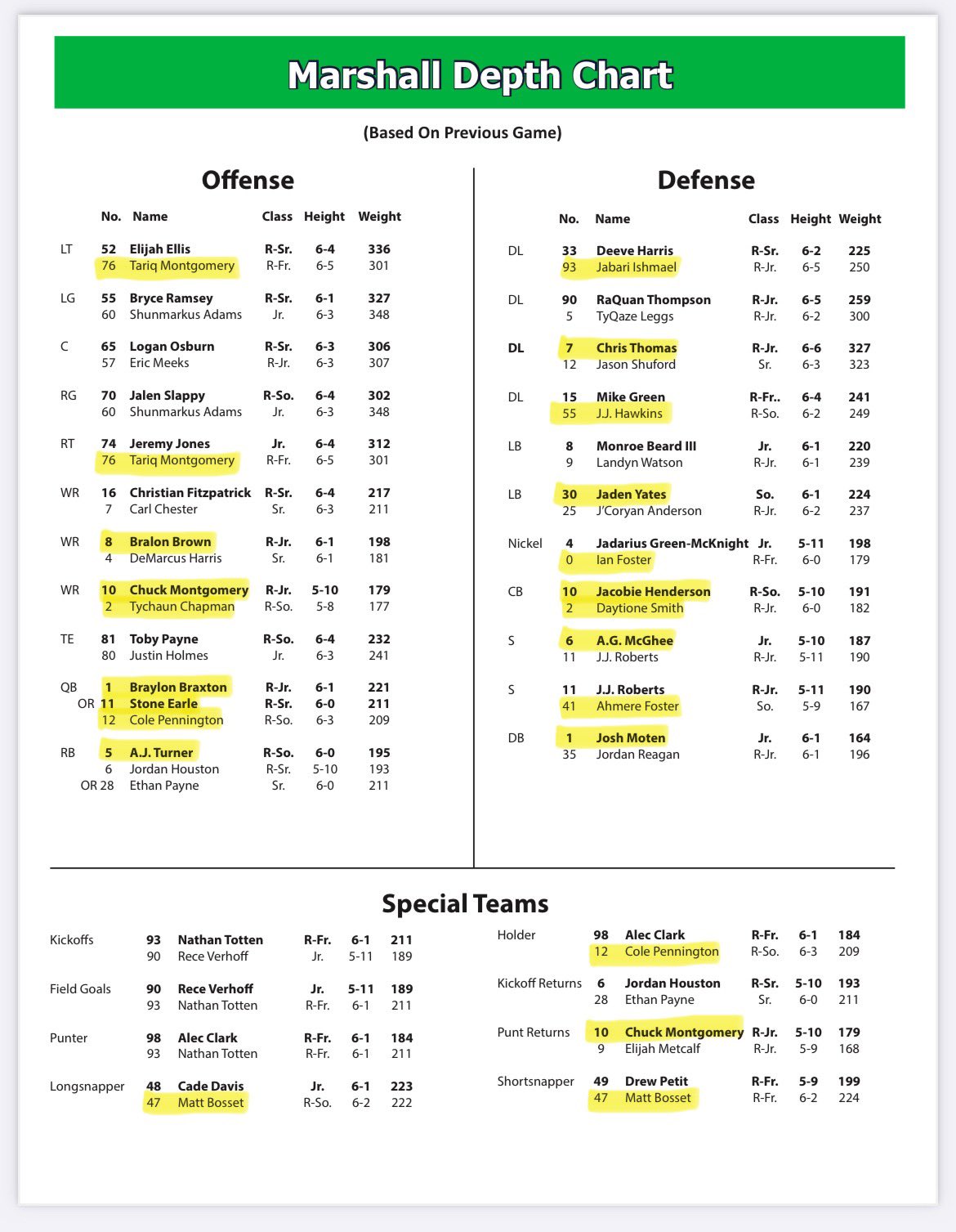 Marshall Football Depth Chart: Whos Starting and Whos on the Bench?