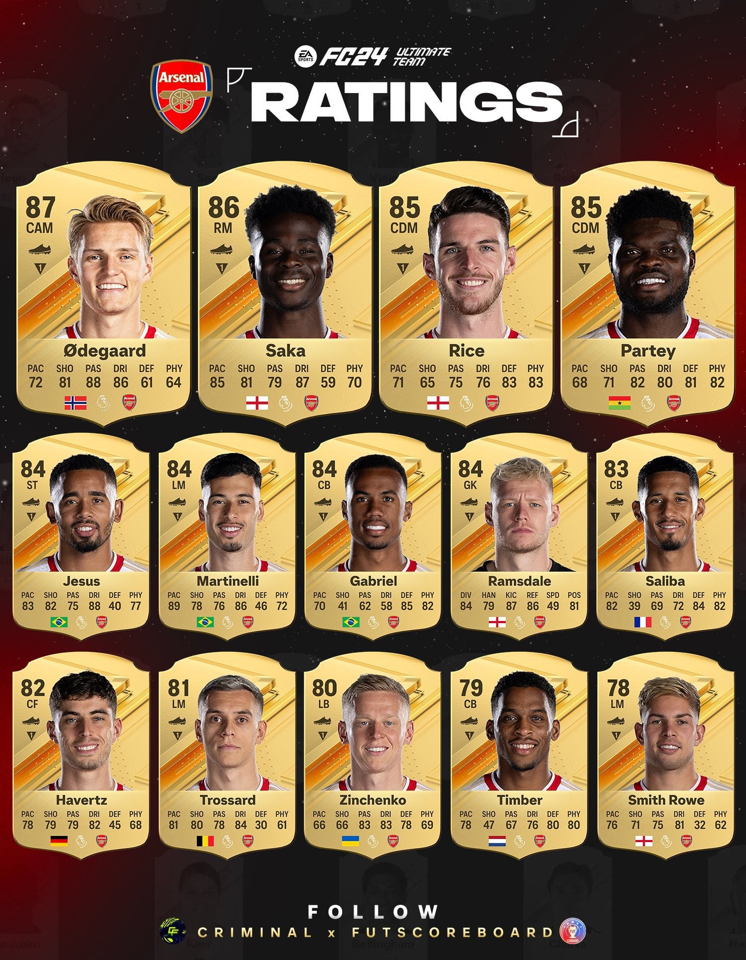 All the details about fc 24 arsenal ratings (Whos the best player)