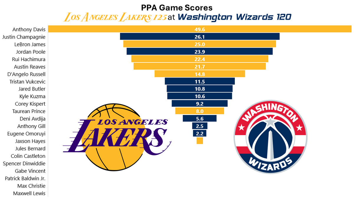 Full Player Stats Breakdown: Lakers vs Washington Wizards Game!