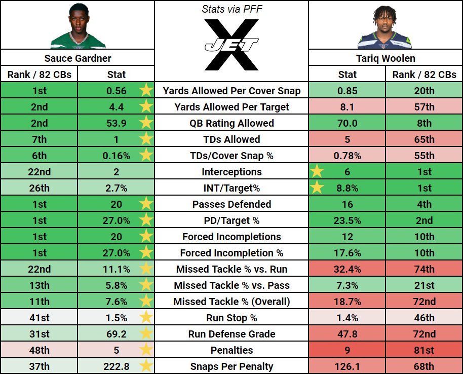 Comparing Tariq Woolen and Sauce Gardner: Stats & Highlights!