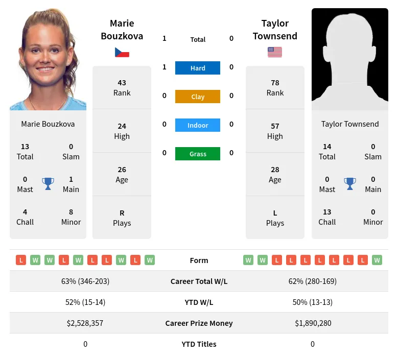 Marie Bouzkova vs Taylor Townsend Prediction: Match Preview & Betting Tips!