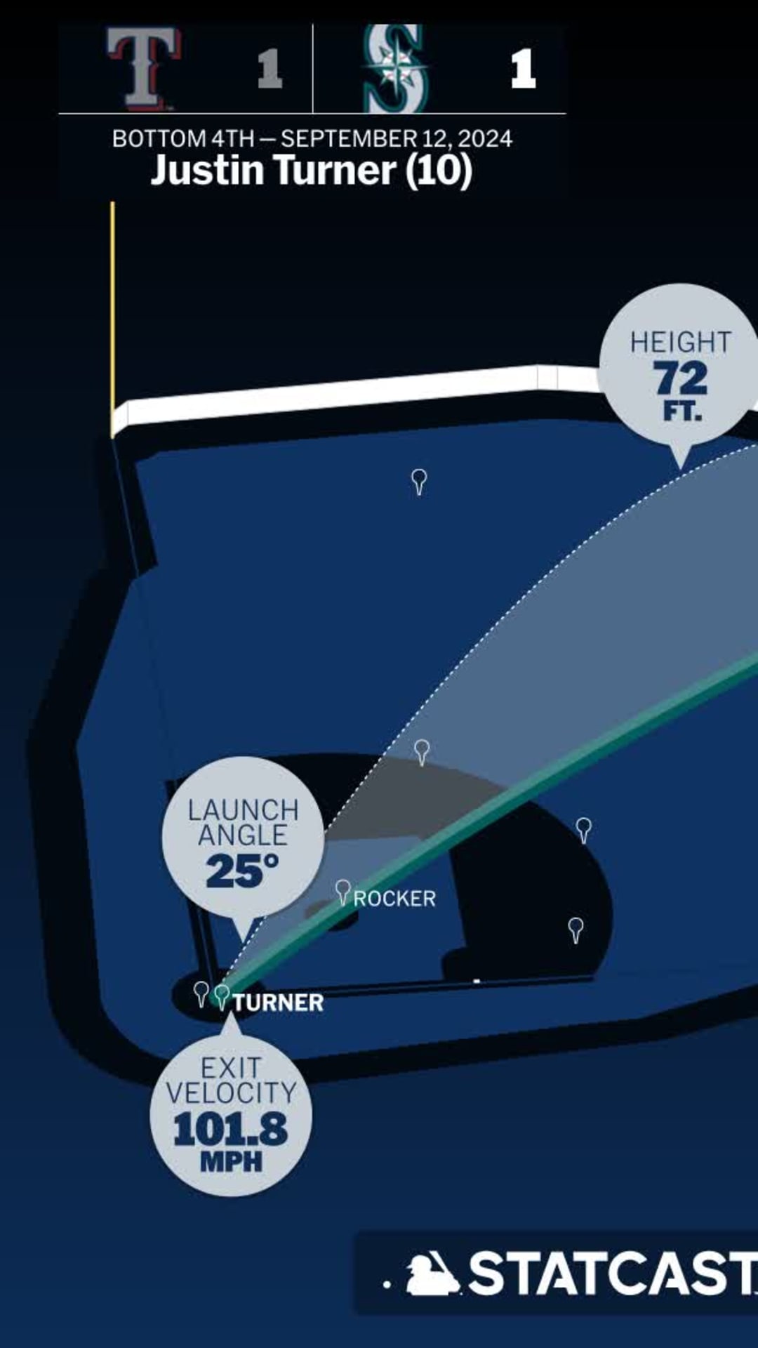 Texas Rangers vs Seattle Mariners: Check Out the Player Stats! (Simple Stats)