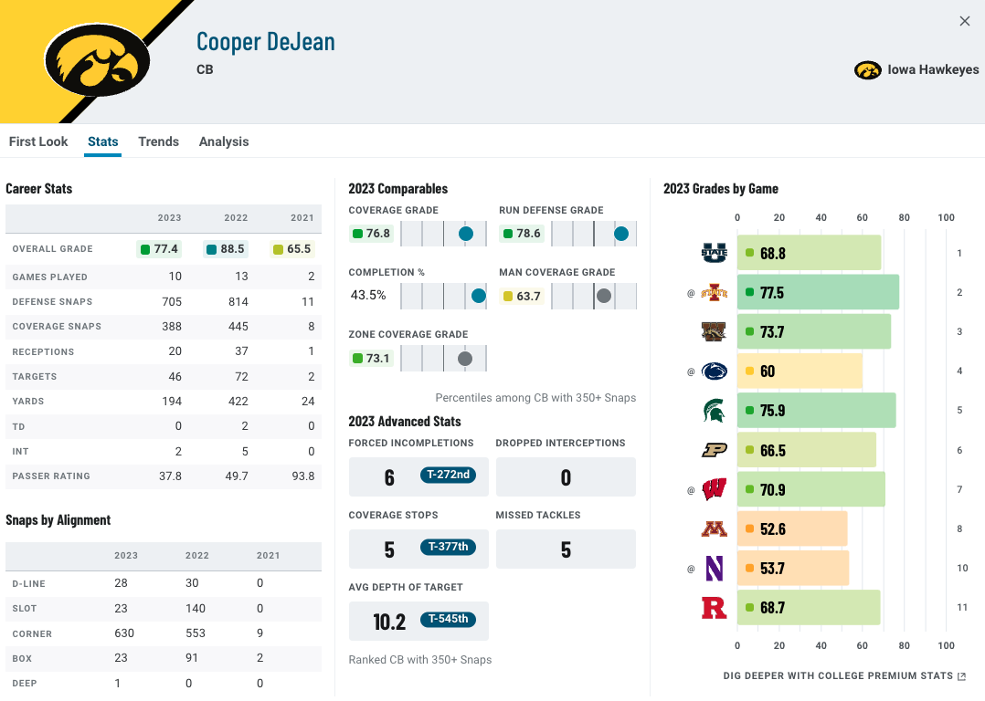 Cooper DeJean Stats: Quick Look at His Key Numbers & Game Performance!