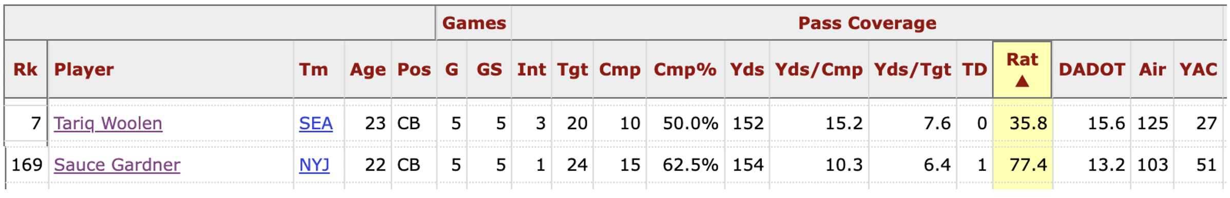 Comparing Tariq Woolen and Sauce Gardner: Stats & Highlights!