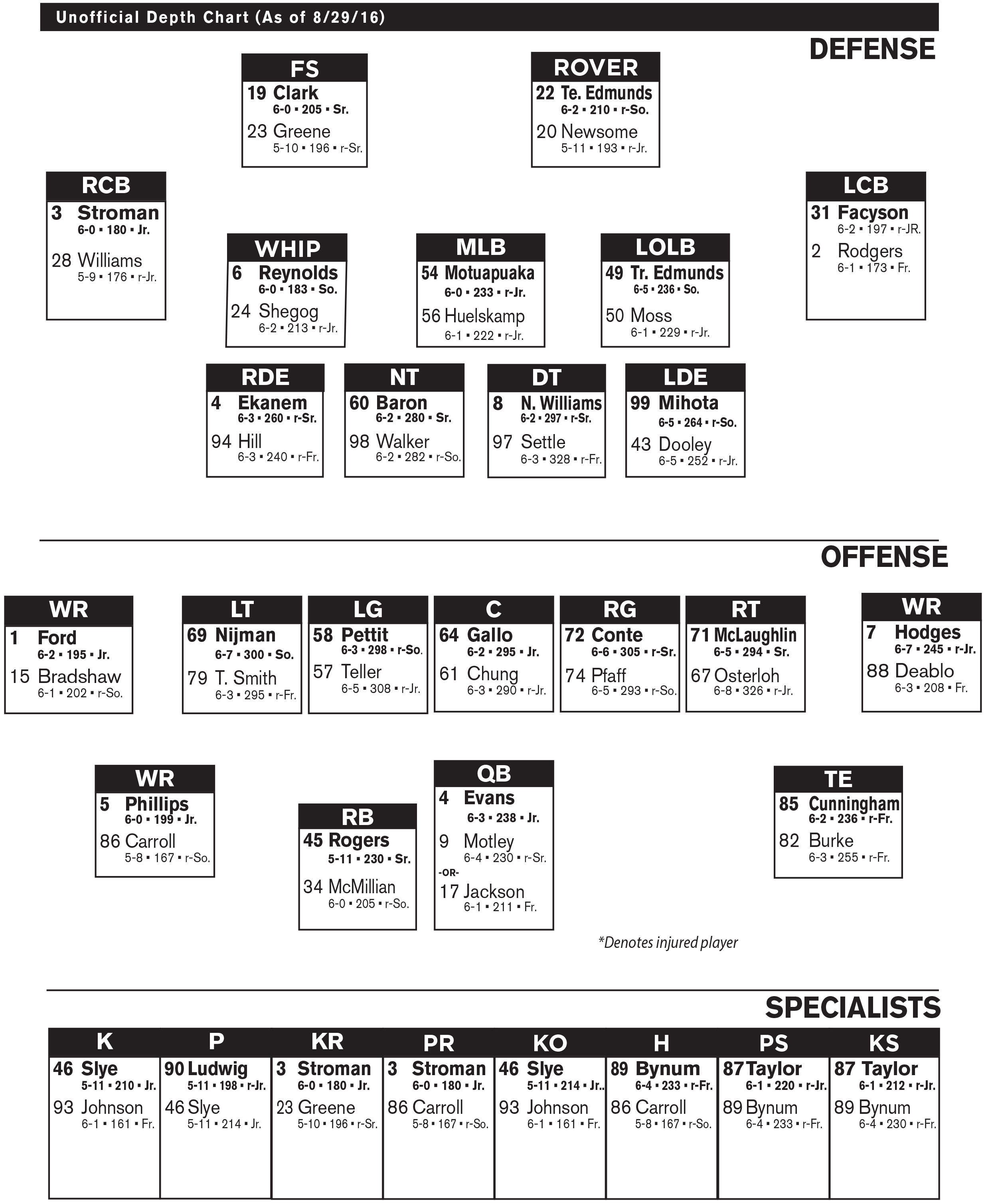 Your Guide to the Hokie Football Depth Chart: Offense, Defense, and Special Teams