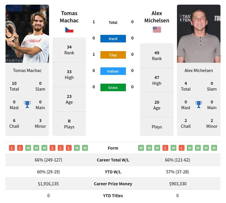 Machac vs Michelsen Prediction & Match Odds (Beginners Guide!)